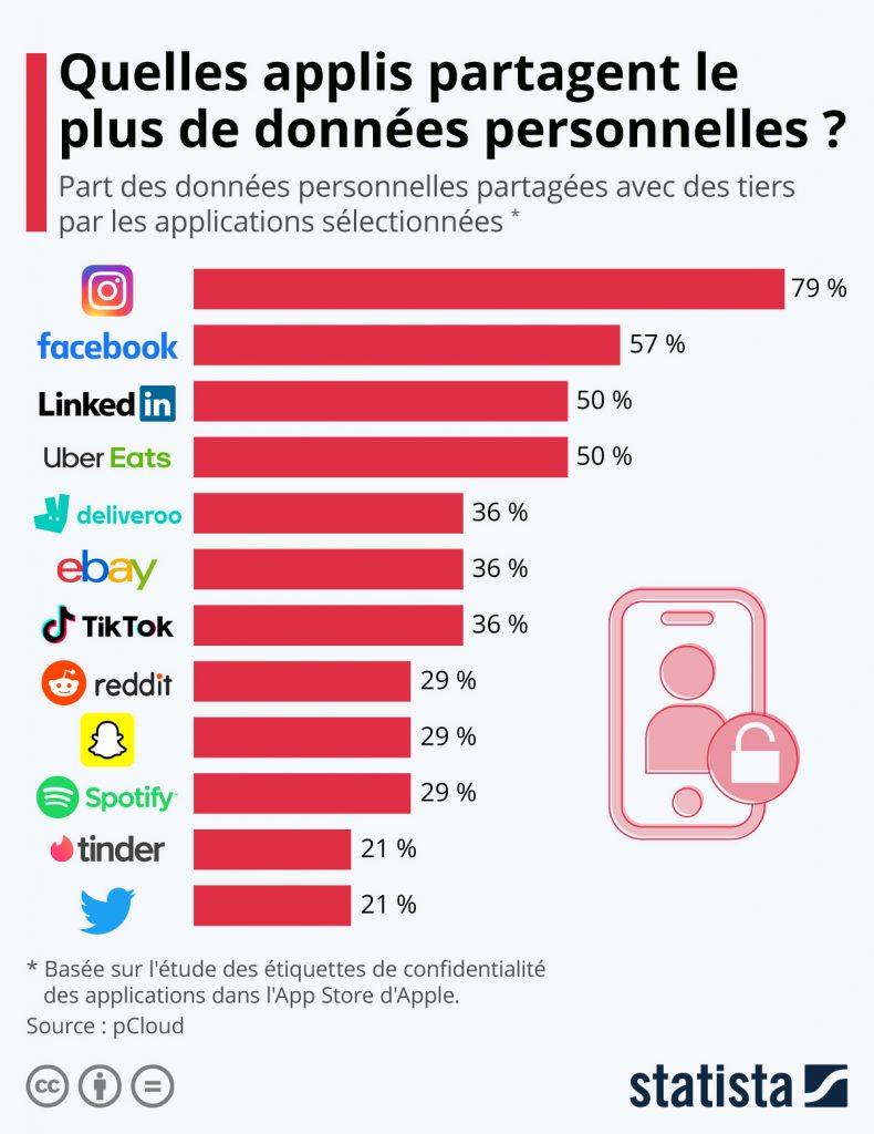 Infographie des statistiques